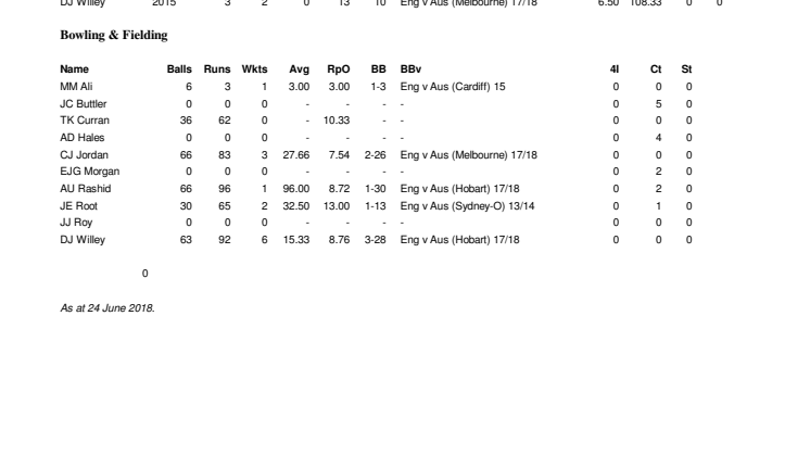 England Career v Australia IT20 Stats