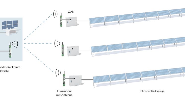 Wireless communication in the PV park