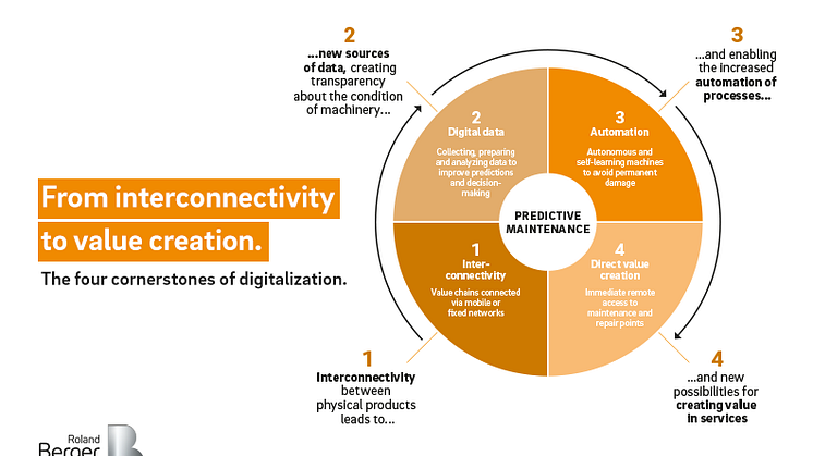 From interconnectivity to value creation