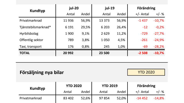 Försäljning nya bilar PB 2020-08