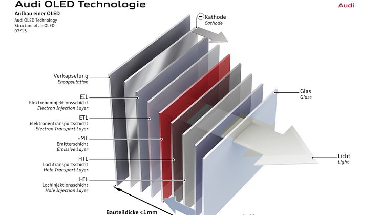 Audi OLED Technology, Structure of an OLED