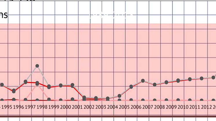 Antalet dödade i Afghanistan 1989 – 2018. Uppsala Conflict Data Program (UCDP)