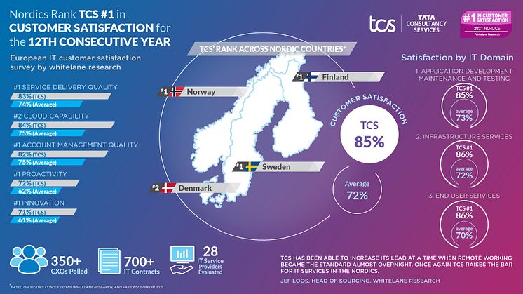 De nordiska kunderna rankar TCS högst för tolfte året i rad i Whitelane Researchs årliga kundundersökning