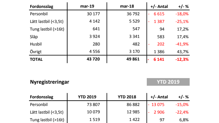 Nyregistreringar 2019-03