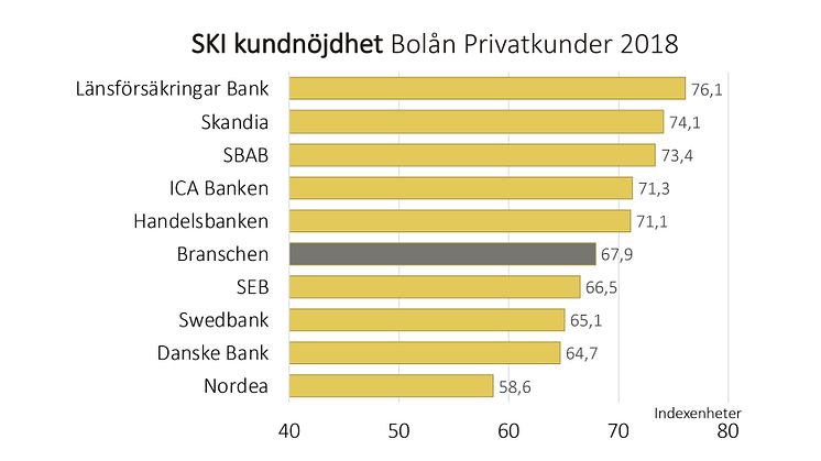 SKI Bolån 2018