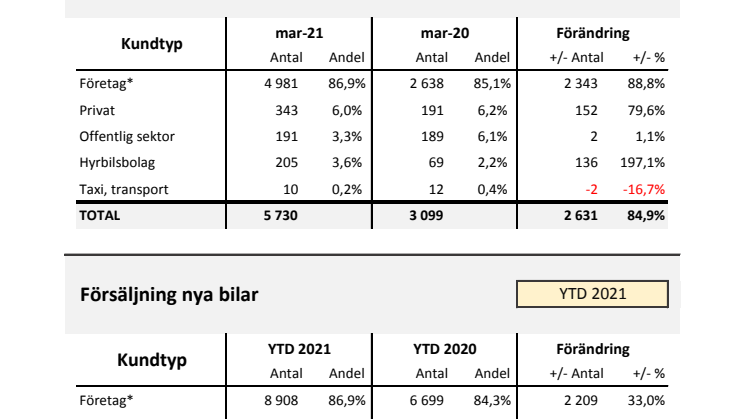 Försäljning nya bilar LLB 2021-03