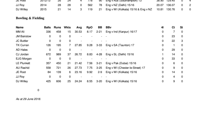 England Career IT20 Stats 