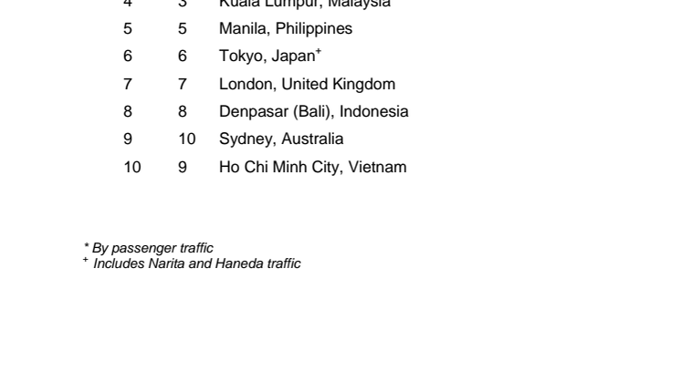 Annex B - Top 10 Changi City Links in 2012