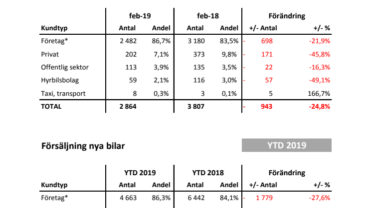 Försäljning nya bilar LLB 2019-02