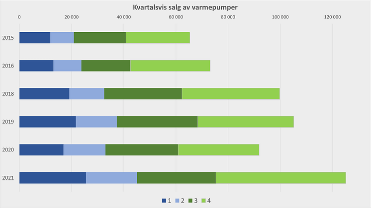 Samlet salg av ulike typer varmepumper i 2021. Tall fra Prognosesenteret. 