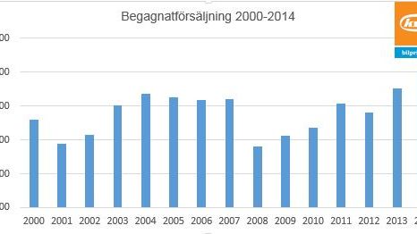 Begagnatförsäljningen 2000-2014