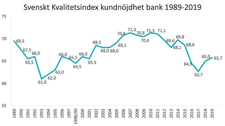 SKI Bank 1989-2019