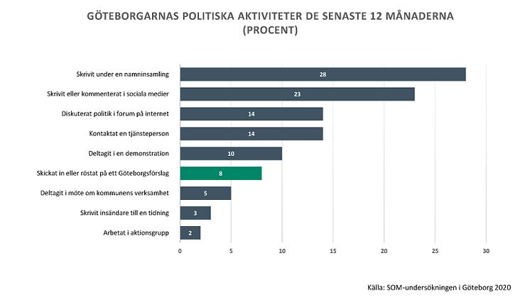 Förslagslådan Göteborgsförslaget används flitigt av göteborgarna visar årets SOM-undersökning
