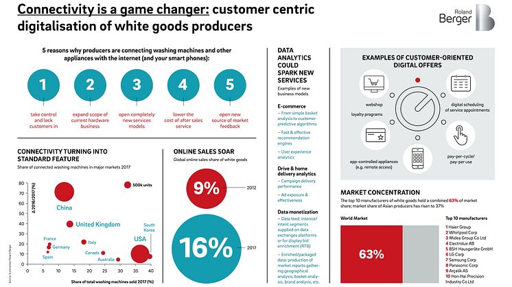 Connectivity is a game changer: customer centric digitalisation of white goods producers