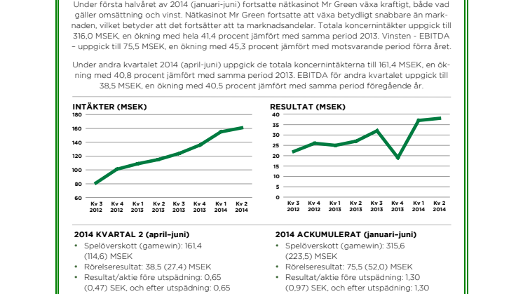 Mr Green & Co AB redovisar fortsatt kraftig tillväxt under andra kvartalet