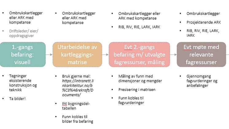 Ombrukskartlegging - prosess
