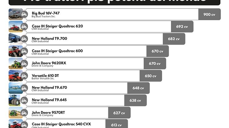 I 10 trattori più potenti del mondo