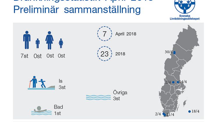Svenska Livräddningssällskapets preliminära sammanställning av omkomna genom drunkning i samband med olyckor under april 2018