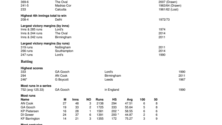 England v India Test Records
