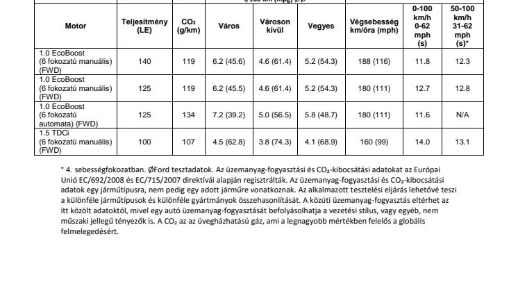 Új Ford EcoSport megérkezett Magyarországra: tovább javított minőség, technológia és kényelem 