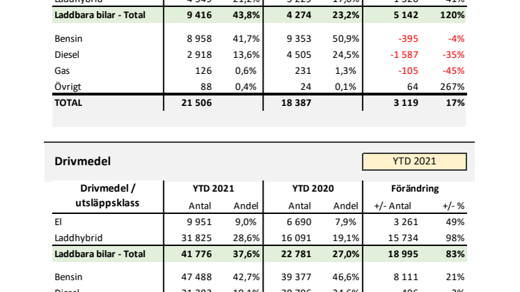 Drivmedel & Miljö 2021-04
