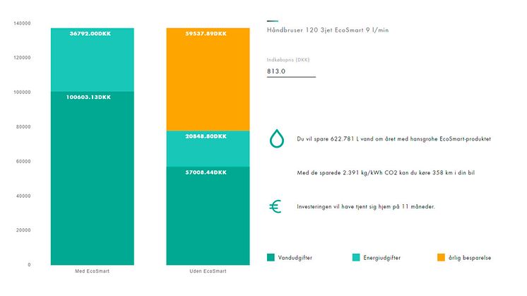 Ved at spare på det varme vand bliver både vand- og energiforbruget mindre. En investering i vandbesparende brusere og armaturer tjener sig derfor hurtigt hjem for bl.a. hoteller og offentlige institutioner.