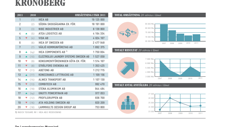 Topplista – Kronobergs läns största företag