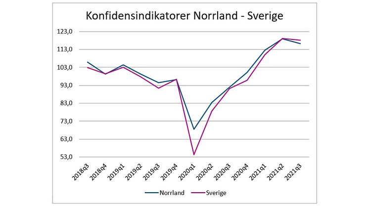Starkt läge för näringslivet i Norrland