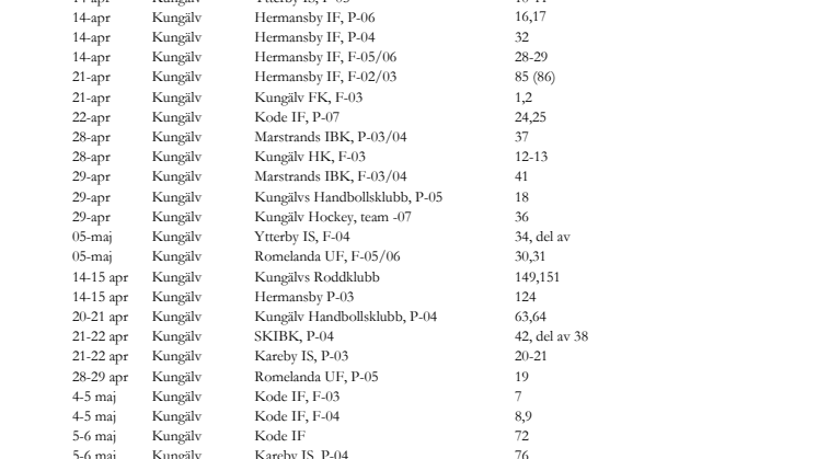 Lista över alla 80 föreningar som är med i starten på västkusten.