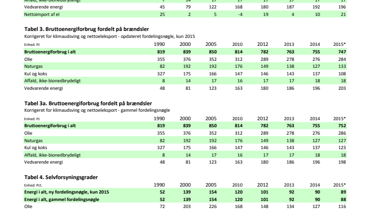Oversigt over den foreløbige energistatistik 2015