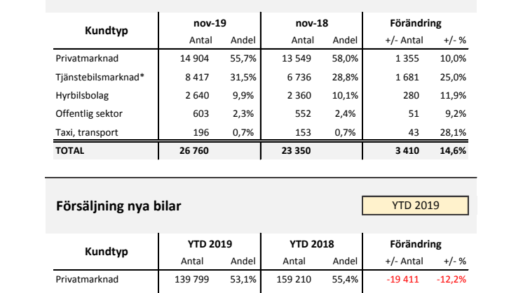  Försäljning nya bilar PB 2019-11 
