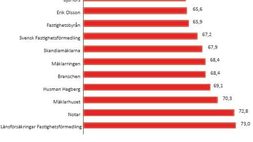 Svenskt Kvalitetsindex om Fastighetsmäklare 2017