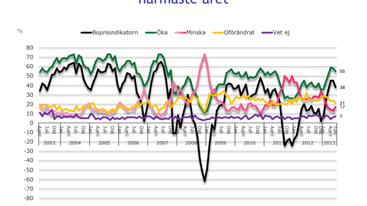 Demoskops boprisindikator för juni 2013