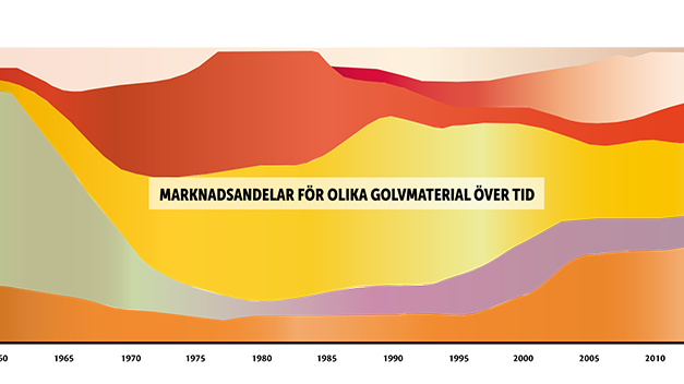 Marknadsandelarna för de olika golvmaterialen har varierat stort genom åren. 1990 stod gruppen plast, textil och övriga golv för ca 70 procent medan trä, linoleum och laminat hade 30 procent. Nu är fördelningen omvänd.