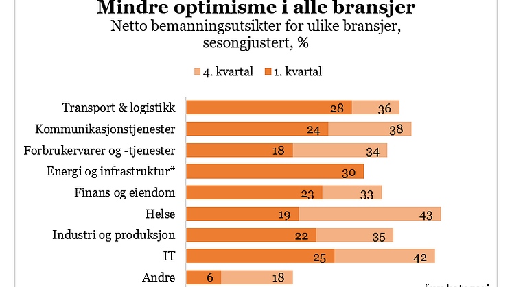 Mindre optimisme MEOS Q1 2023