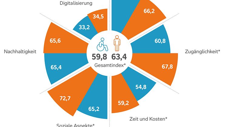 Mobilitätsindex_Aktion Mensch_Inklusionsbarometer Mobilität