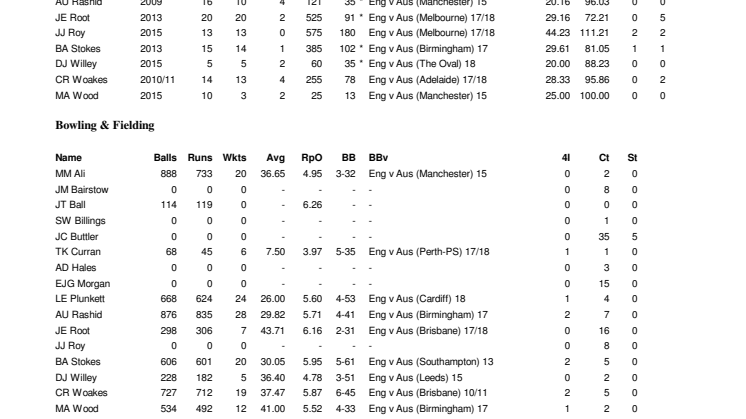 England player ODI stats v Australia