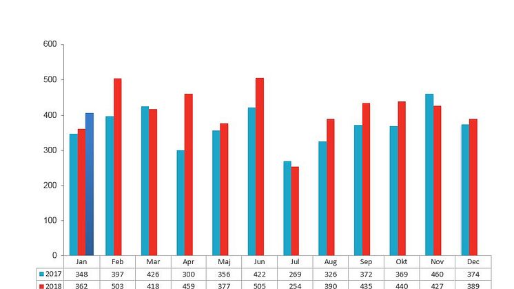Aksjeselskaper konkurs - oppdelt måned/år (jan19)