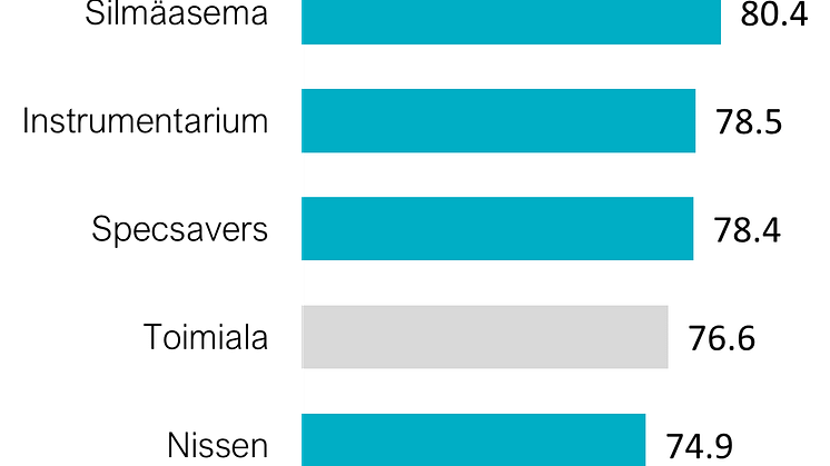 Optikkoliikkeet, asiakasuskollisuus 2025.png