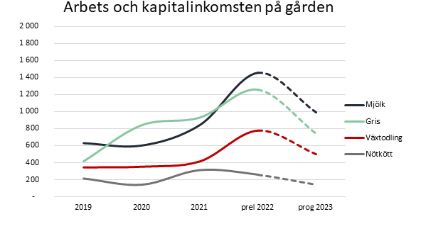 Arbets och kapitalinkomst på gården