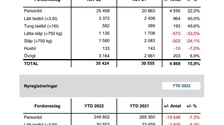 Nyregistreringar 2022-11