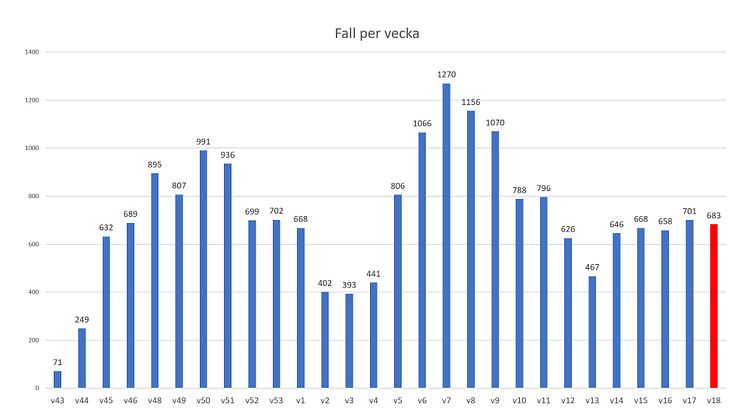 Långhelg och ledighet bidrar till ökad smittspridning i länet