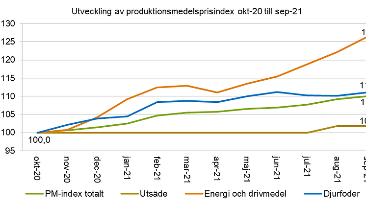 Produktionsmedelsindex 2020-2021