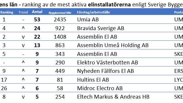 Västerbottens län som exempel på länsvis ranking över de mest aktiva elinstallatörerna på projektmarknaden