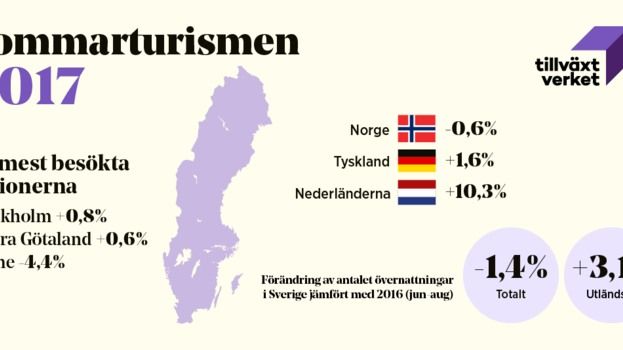 Sommarturismen 2017: Stark ökning av logiintäkter 