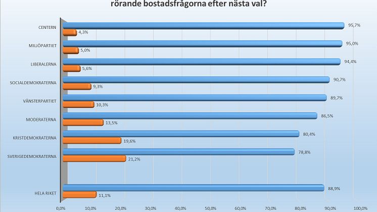Svenska folket vill se bred överenskommelse om bostäderna