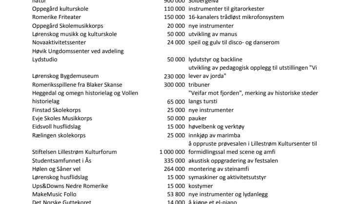 Lokale gaver våren 2014