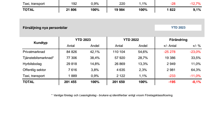 Försäljning nya bilar PB 2023-10