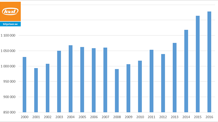 Försäljningsutvecklingen av begagnade bilar över tid, år 2000 - 2016