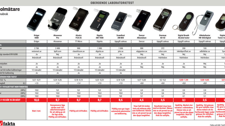 Tabell med resultat från testet - alkomätare.pdf